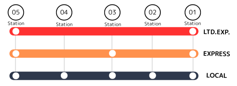 Stop Station Information
